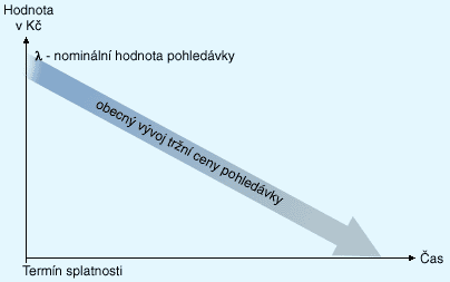 Vývoj ceny pohledávky